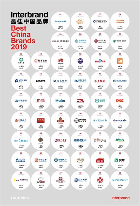 Interbrand：2019年中国最佳品牌排行榜出炉 腾讯排名榜首_爱运营