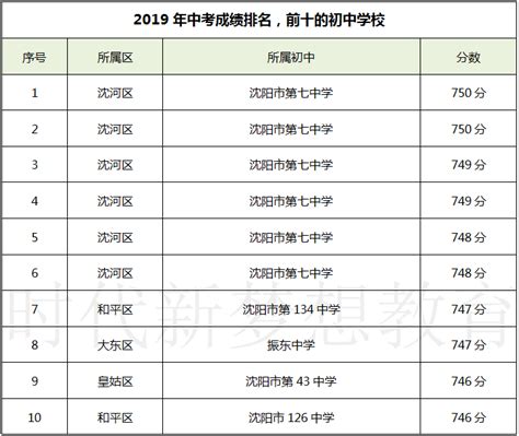 关注｜2019年中考成绩前十的初中，沈阳初中排名，对应学区都是哪里_社区