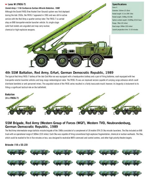 Soviet Tactical Nuclear Surface-To-Surface Missiles - War History