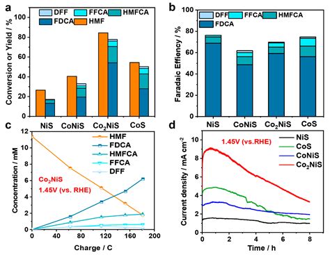 MOF Material-Derived Bimetallic Sulfide CoxNiyS for Electrocatalytic ...
