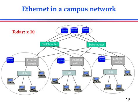 Image result for Bridging Networking