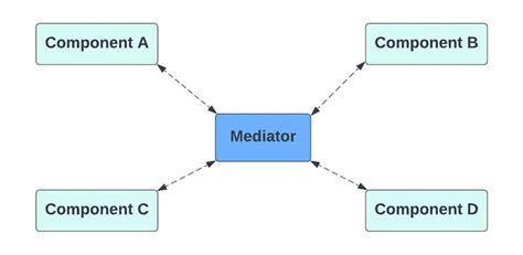 Image result for Mediator Pattern Examples