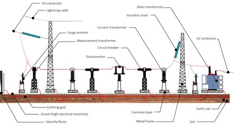 Distribution Substation 的图像结果
