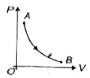 During which of the following thermodynamic process represented by PV ...