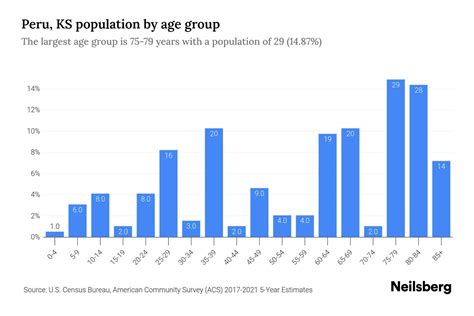 Peru, KS Population by Age - 2023 Peru, KS Age Demographics | Neilsberg