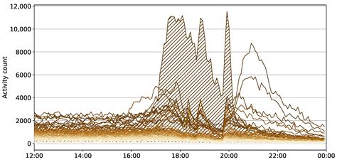 Analyzing the Behavior and Financial Status of Soccer Fans from a ...