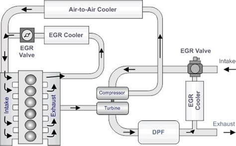 What Is EGR (Exhaust Gas Recirculation) – Principle, Working And ...