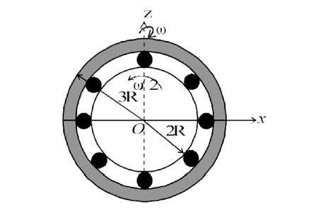 The figure shows a system consisting of (i) a ring the outer radius 3R ...