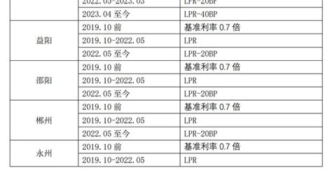 湖南：2022年5月至今长沙首套房贷执行的利率下限水平为LPR-20BP_城市_贷款_个人住房