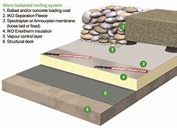Image result for Ballasted