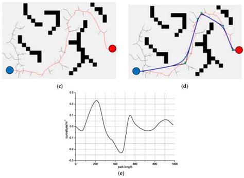 A Method on Dynamic Path Planning for Robotic Manipulator Autonomous ...