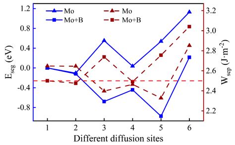 Effects of B on the Segregation Behavior of Mo at the Fe–Cr(111)/Cr2O3 ...