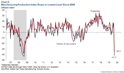 Texas economic activity suddenly contracts in March; outlook worsens ...