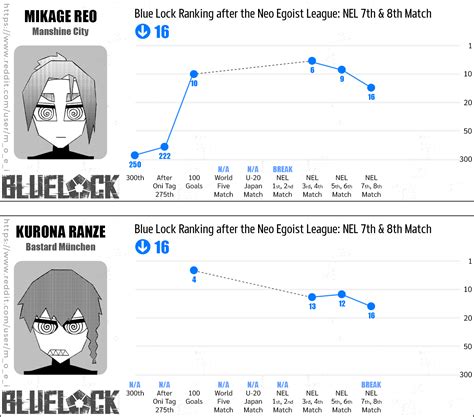 Player Rankings from 1st Selection (300th) - NEL: 8th Match : r/BlueLock