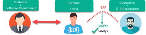 Image result for DevOps Tutorial Code Decode