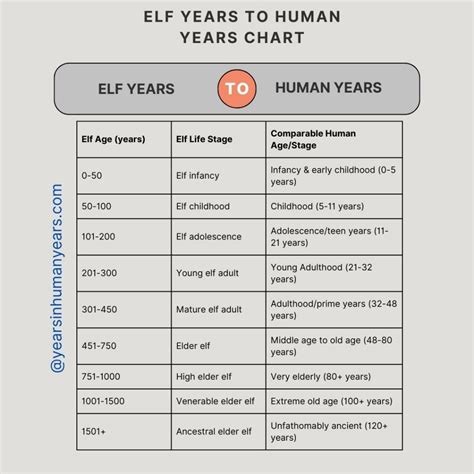 Dnd Elf Age To Human Age