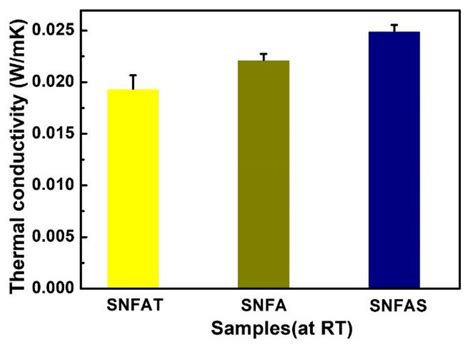 Ultra-Light and Ultra-Low Thermal Conductivity of Elastic Silica ...