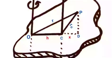 Image result for Parallel Axis Theorem Derivation