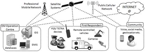 A Review of Cyber Threats and Defence Approaches in Emergency Management