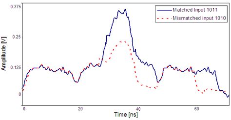 All Optical Signal-Processing Techniques Utilizing Four Wave Mixing