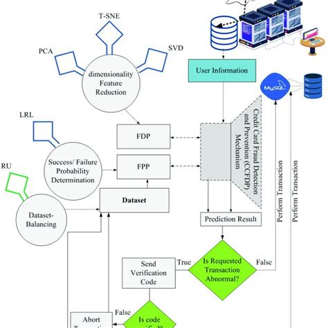 Fraud-Detection Example 的图像结果