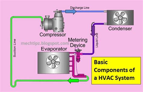 Image result for HVAC Components