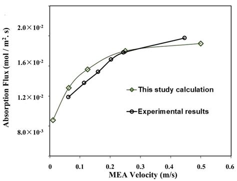 Simulation Assessment of Inlet Parameters and Membrane-Surface ...