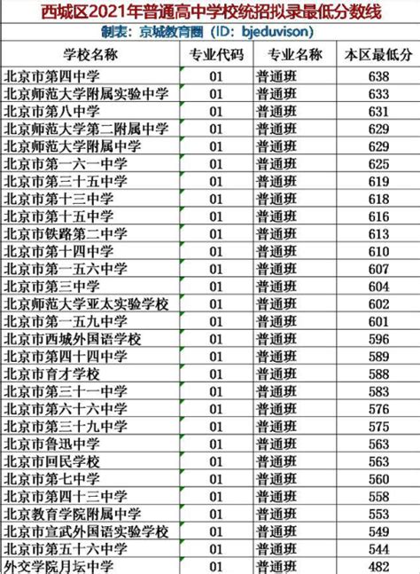 北京各区高中录取分数线2021 2021年北京中考各区录取分数线