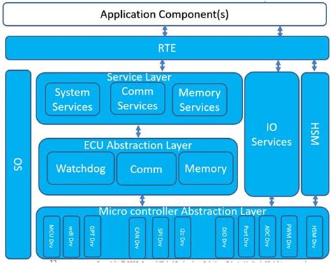 Image result for AUTOSAR Com Flow