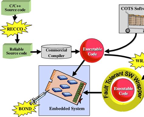 Image result for Software Development Kit Microsoft