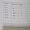 The time taken, in seconds, to solve a problem by each of 25 pupiles is ...