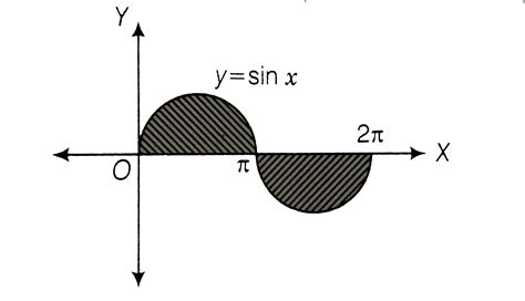 Find the area of region by the curve `y=sinx" between "x=0" and "x=2pi`.