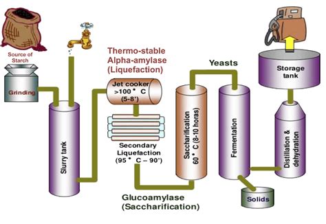Image result for Ethanol Distillation Process