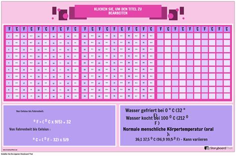 TEMPERATUR: UMRECHNUNGSTABELLE VON CELSIUS IN FAHRENHEIT UND FORMELPOSTER