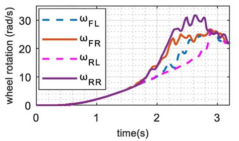 A Novel Longitudinal Speed Estimator for Four-Wheel Slip in Snowy ...