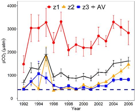 Spatiotemporal Patterns in pCO2 and Nutrient Concentration ...