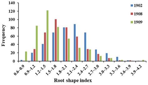 Identification of QTLs Controlling Radish Root Shape Using Multiple ...