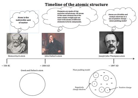 Image result for Atomic Structure Models