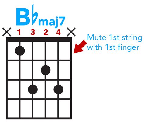1 | Notes on the Bass Strings | Fourth String of the Guitar | First and ...