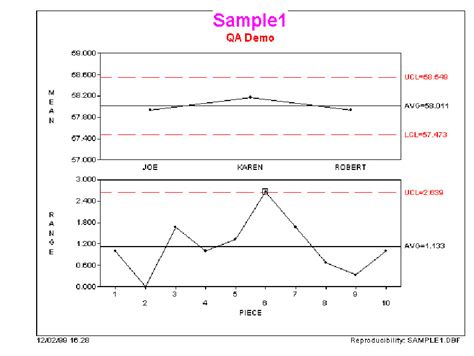 Repeatability vs Reproducibility Chart Example 的图像结果