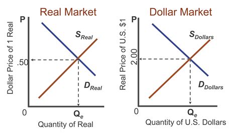 Foreign Exchange Market Definition Ap Macro