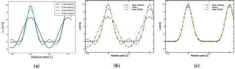 Simulation of Indexing and Clocking with Harmonic Balance