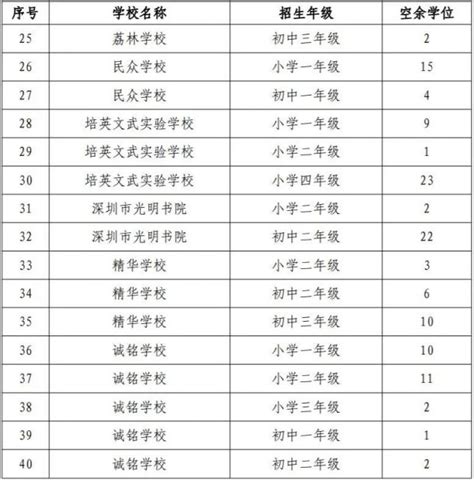 光明区2022年春季转学插班录取情况出炉 部分还剩余学位- 深圳本地宝