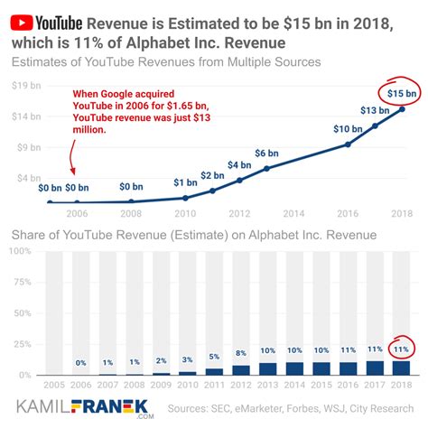 How Much Google Paid for YouTube? Was It Worth It? - KAMIL FRANEK Business Analytics