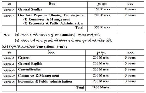 GPSC Accounts & Commercial Tax Officer Question Papers Pattern PDF
