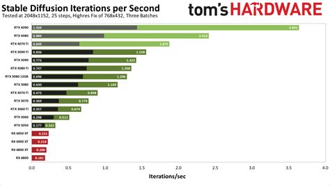 Image result for Stable Diffusion GPU Benchmark