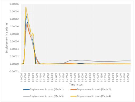 Analysis of Inherent Frequencies to Mitigate Liquid Sloshing in ...