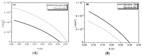 Dye-Sensitized Solar Cells Application of TiO2 Using Spirulina and ...