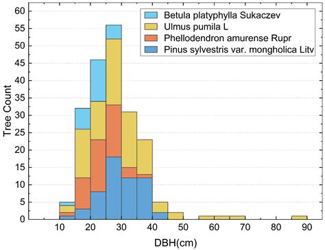 Tree Diameter at Breast Height Extraction Based on Mobile Laser ...