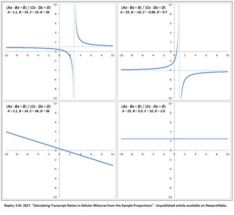 Image result for Graph of Equation